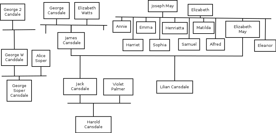 Cansdale and May Family Histories – Paladyn Blog